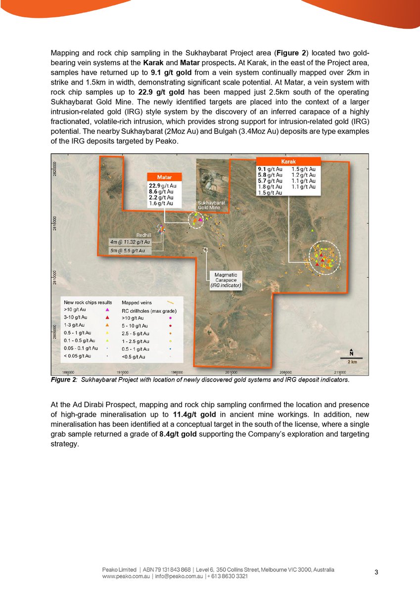 _phoenixglobal's tweet photo. Peako (ASX: $PKO) has identified multiple gold systems across its KSA projects, with rock samples up to 41.5 g/t gold.

Key Highlights
• Wadi Jarir: 8km quartz-carbonate vein corridor with rock chips up to 41.5 g/t Au, 23.6 g/t Au & 10.6 g/t Au
• Karak: gold-bearing vein system mapped over 2km x 1.5km, with samples up to 9.1 g/t Au
• Matar: samples up to 22.9 g/t Au from veins mapped over 400m, just 2.5km south of Sukhaybarat Mine
• Ad Dirabi: gold mineralisation defined over an 800m corridor, returning up to 11.4 g/t Au
• New mineralisation south of Ad Dirabi returned 8.4 g/t Au
• New discoveries add multiple targets ahead of Peako’s maiden KSA drilling program

@peakolimited 
Link to the Announcement:
https://t.co/YLqgXy2Sgw