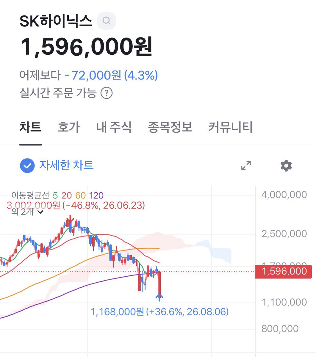 colu_farmer's tweet photo. 다시 말하지만
진짜 단타 자신있는 사람이 아니라면
그냥 일반투자자라면

하이닉스의 투자매력도는 매우 감소하였다.

레버리지 청산됬으니 바닥이라고? 저점이라고?

뭐 그럴수도 있긴하다. 적어도 엄청난 과열은 식었겠지
근데 말이야
과열의 해소가 투자이유가 되는가?
굳이 하닉만을 바라볼 이유가 되는가?

——
근데 아마 계속 하이닉스만 보다가
다른 바람이 불어오면 뒤늦게야 따라가다 또 다시 다른곳 고점에 물리는 사람들이 압도적으로 많겠지

지금 못사면 영원히 못사고, 거지가 될거라고 종용하는 사람들을 경계해라

차라리 더 비싸더라도 더 큰 확신이 생길 자리에서 베팅해라