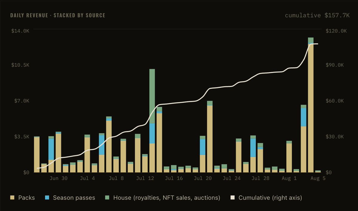 mrinko's tweet photo. a team in cohort v is about to pass $200k in revenue

they launched a month ago, with little fanfare on ct, and zero incentives

the best part is it's an onchain game with nfts

exactly what all the vc thinkboys have been saying doesn't belong in crypto

welcome to the syndicate https://t.co/sBqpjoBAkR