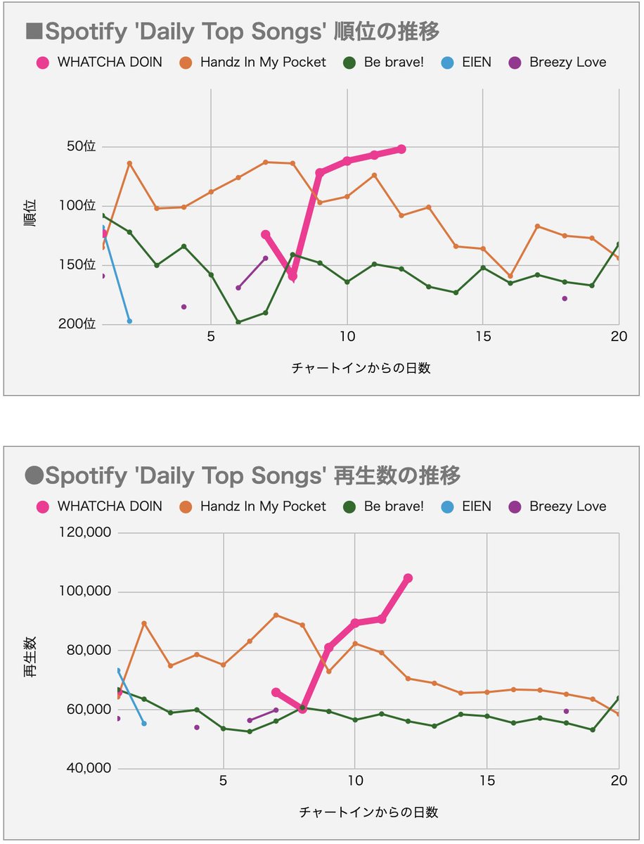 Jo1Ranking's tweet photo. ［Spotify Charts 8/4付］

WHATCHA DOIN 第52位（↑5）

再生数は前日より13,884も伸びました👏

ここからSpotifyにログインすると見れます
https://t.co/LZ24j4XKpL

8/4付のデータは1回目の緊急リスパの結果が表れています
（8月4日 9:00〜8月5日 8:59（JST）集計分）

この再生数はSpotifyアプリに表示される再生数からチャート用に調整されたものです（大体6〜7割ぐらいになる）

つまり、1.48万の差を埋めるには約2.1万〜2.5万の再生数が必要です

1人が10回聴くより、10人が1回ずつ聴く方が反映率も高くなります
今までSpotifyのスミンをしていなかった方、始めるなら今です😊

ご質問は @jo1andmesupport でDMで受け付けています