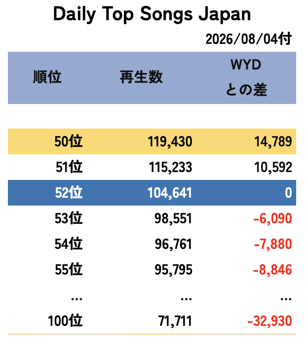 Jo1Ranking's tweet photo. ［Spotify Charts 8/4付］

WHATCHA DOIN 第52位（↑5）

再生数は前日より13,884も伸びました👏

ここからSpotifyにログインすると見れます
https://t.co/LZ24j4XKpL

8/4付のデータは1回目の緊急リスパの結果が表れています
（8月4日 9:00〜8月5日 8:59（JST）集計分）

この再生数はSpotifyアプリに表示される再生数からチャート用に調整されたものです（大体6〜7割ぐらいになる）

つまり、1.48万の差を埋めるには約2.1万〜2.5万の再生数が必要です

1人が10回聴くより、10人が1回ずつ聴く方が反映率も高くなります
今までSpotifyのスミンをしていなかった方、始めるなら今です😊

ご質問は @jo1andmesupport でDMで受け付けています