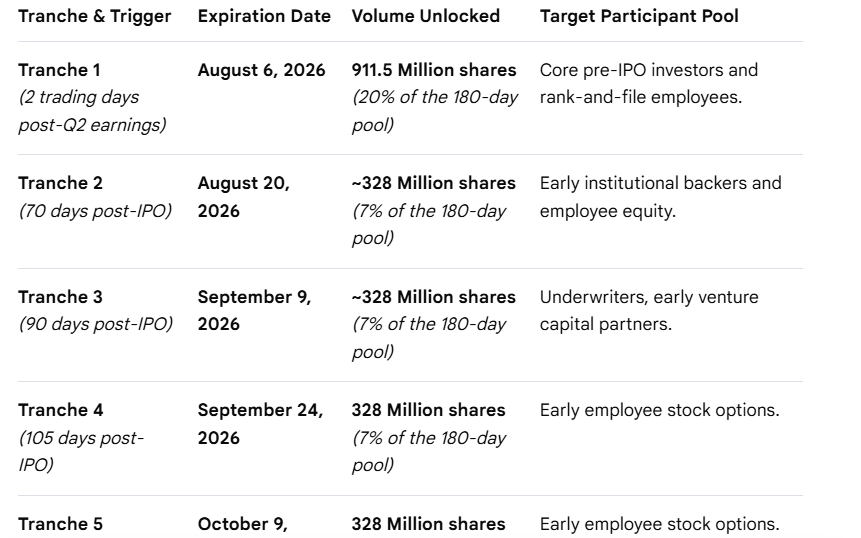 commonsenseplay's tweet photo. Here’s who owns the $SPCX shares unlocking tomorrow and who’s most likely to sell and the impact on the stock price!

Total unlocking August 6th 911.5M shares.

1. Former employees (150–250M shares)
- Most likely to sell. 
- Already left the company., want cash and No emotional attachment.

2. Rank-and-file current employees (250–350M shares)
- High chance of selling, big paper gains and most of their net worth is in SPCX. 
- Many will sell 20-50% for houses, taxes, diversification.

3. Early / long-tenured employees (80–130M shares)
- Medium-High. 
- Sitting on 50x–1000x gains. 
- Some will take big chips off the table, some will keep holding as true believers.

4. Core early investors (150–220M shares)
- Medium. 
- Huge returns after years locked up
- Professional investors usually take partial profits.

5. Later pre-IPO investors (2024–early 2026) (150–200M shares)
- Less likely. 
- Smaller gains (1–3x). Less urgency to sell.

If 20% of the unlocked shares sell (182M shares), expect SPCX to drop 5–12% short-term tomorrow on top of today's decline.

I'll be adding if that happens.