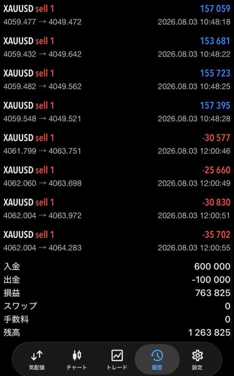 chinpan2132's tweet photo. 正直、僕から使い始めた手法やばいです笑

2倍になった笑

#XAUUSD https://t.co/KKmOukg9mr