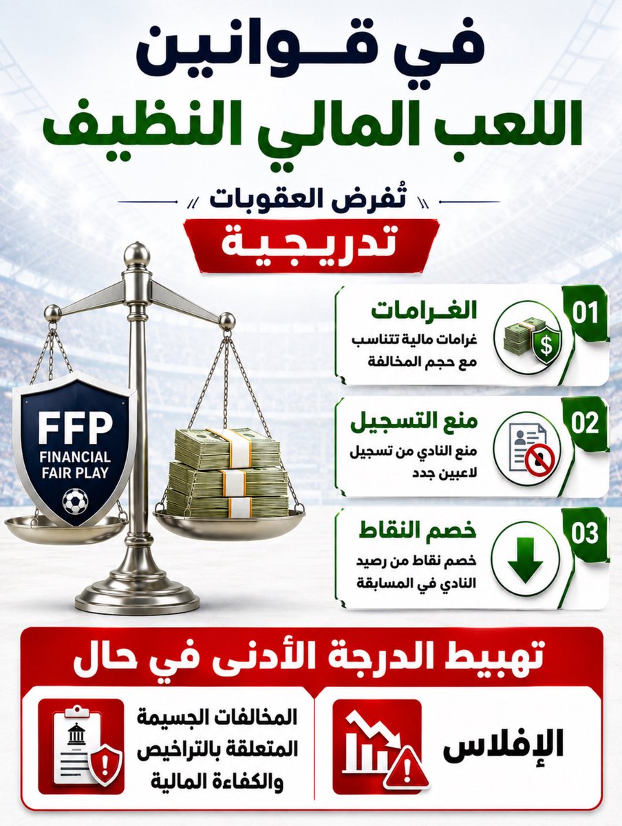 SPORTMEDIA_M's tweet photo. 🚨🚨أين العقوبات يا لجنة الرقابة المالية ؟ |

     "لماذا يُهدَّد الاتفاق بالعقوبات ولا يعاقب النصر"

متى تطبيق عليه العقوبات ؟
صناعة الفوضى في دورينا والقفز على الأنظمة صناعة نصراوية خالصة ..

ديون 800 مليون 😳

مسيو دليّل 🌺 https://t.co/In6m6sl1SY