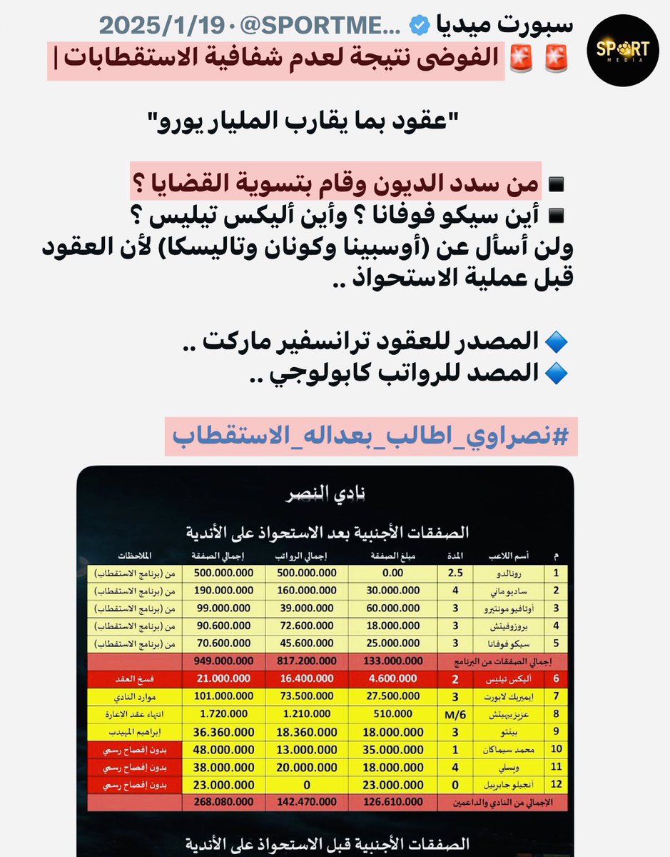 SPORTMEDIA_M's tweet photo. 🚨🚨أين العقوبات يا لجنة الرقابة المالية ؟ |

     "لماذا يُهدَّد الاتفاق بالعقوبات ولا يعاقب النصر"

متى تطبيق عليه العقوبات ؟
صناعة الفوضى في دورينا والقفز على الأنظمة صناعة نصراوية خالصة ..

ديون 800 مليون 😳

مسيو دليّل 🌺 https://t.co/In6m6sl1SY