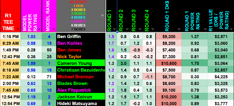TheModelManiac's tweet photo. This is how the R1 showdown model looks for all the guys I have for Thursday. Everyone on the card are the best R1 scorers in the field. 

Cam and Koivun just not priced long enough to allow a buck shot approach with the rest of the card https://t.co/4WkvEQCYak