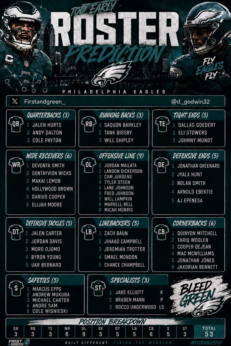 Firstandgreen_'s tweet photo. Way too early 53 man roster prediction from our host @IamSmitty373 and @d_godwin32. Stay tuned for more with the first episode going live Tuesday 8/11/26 @ 7pm est. See you then. #gobirds #flyeaglesfly https://t.co/TYoPxikAtC