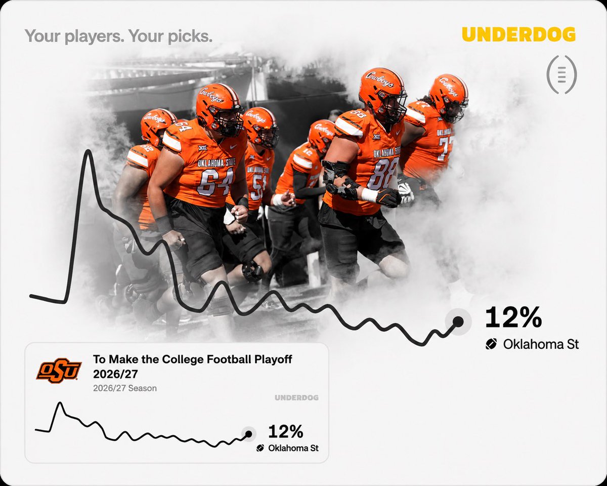 TopTierOSU's tweet photo. @Underdog is giving @CowboyFB a 12% chance to make the #CFBPlayoffs this year‼️

If you sign up for an @Underdog account use promo code: TTOKST to receive a free $50 in free play for the CFB Season or any other sports of your choosing‼️Time to lock in😤

#OKState #Orange https://t.co/lrZDIY67v6
