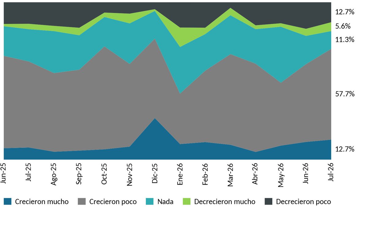 RicardoZermenoG's tweet photo. 📈 7 de cada 10 empresas TIC crecieron en julio. El porcentaje pasó de 60.7% en junio a 70.4%. Te contamos qué hay detrás del repunte. #ReporteTyN @Selectmx #CrecimientoEconómico #VentasTIC #MercadoTIC #TransformaciónDigital https://t.co/PnxkPqH7ud https://t.co/u8WpFtPZpH
