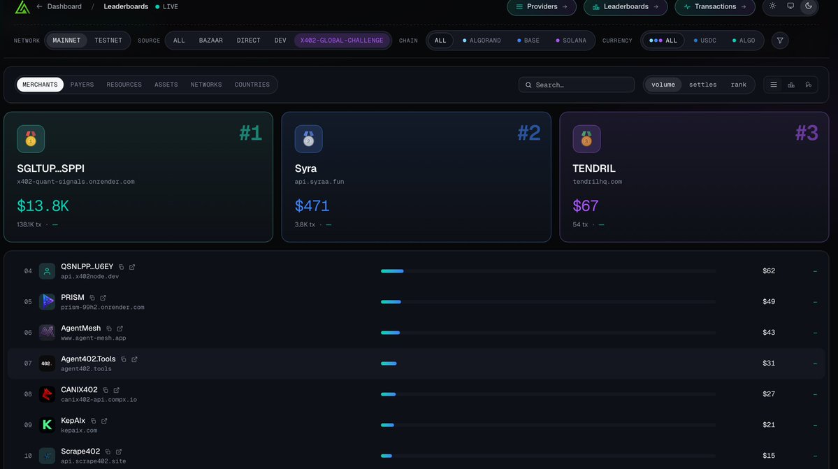 Agent402Tools's tweet photo. Top 10 on the x402 Global Challenge merchant leaderboard.

1,916 settled payments on Algorand, most of them $0.001 calls. Real agent traffic, not big tickets.

500+ deterministic tools, priced per call.

Thanks @GoPlausible and @algodevs

https://t.co/YNiosIyPJe https://t.co/B5iAOzIFAt