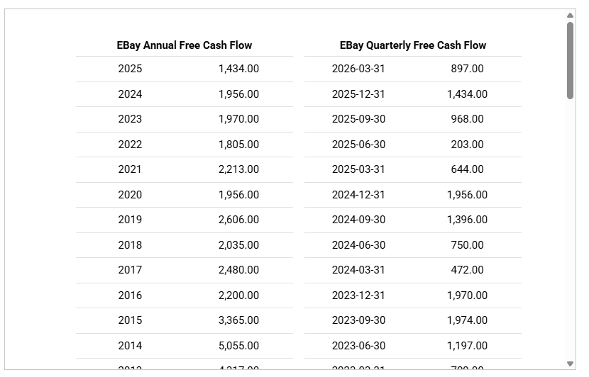 ConwayYen's tweet photo. So $EBAY just announced they generated $326 million in free cashflow Q2.
$GME , a company ~6x smaller than EBAY, generated $332.9 M in FCF last Q (historically one of the weakest Qs &amp; used to be negative until @ryancohen stepped up as CEO).
More than EBAY!
https://t.co/83hBQLxOMl https://t.co/zS6p0inbFU