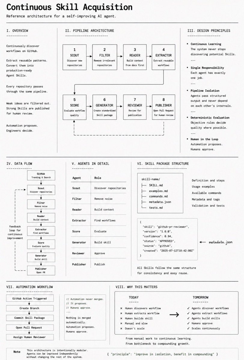 UnTalNixon_exe's tweet photo. La mayoría de los agentes de IA dejan de evolucionar en el momento en que dejas de alimentarlos.

Cada día aparecen nuevos workflows en GitHub.
Mejores patrones. Arquitecturas más inteligentes. Skills reutilizables.
Ninguno llega a tu agente a menos que un humano lo encuentre, lo lea, lo entienda y lo instale a mano.

Ese cuello de botella acaba de desaparecer.

Alguien construyó un sistema de adquisición continua de skills:

8 agentes especializados. Un solo loop. Corre sin ti.

→ Scout descubre nuevos repositorios  
→ Filter elimina el ruido antes de que cualquier modelo gaste tokens  
→ Reader construye contexto primero desde la documentación (la intención > el código)  
→ Extractor extrae el workflow reutilizable  
→ Score lo evalúa con criterios objetivos — si falla, muere aquí  
→ Generator lo empaqueta como skill completo (ejemplos, comandos y tests)  
→ Reviewer hace una sola pregunta: “¿Un ingeniero experimentado lo instalaría sin editar nada?”  
→ Publisher abre el Pull Request  

La automatización propone.  
Los humanos aprueban.  
Nada se mergea automáticamente.

El resultado se multiplica: skills más fuertes → mejores descubrimientos → skills aún más fuertes.

Hoy, cada nueva capacidad de tu agente requiere que un humano la busque.

Este pipeline elimina esa limitación para siempre.

La arquitectura completa está en la imagen.