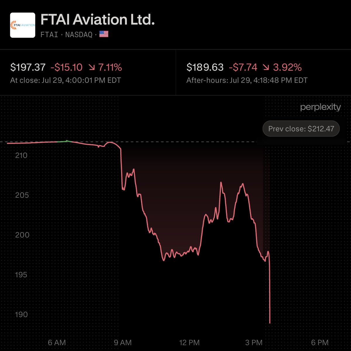 wallstengine's tweet photo. FTAI AVIATION $FTAI Q2’26 EARNINGS HIGHLIGHTS

🔹 Revenue: $953.1M (Est. $897.8M) 🟢
🔹 EPS: $1.13 (Est. $1.37) 🔴
🔹 Aerospace Products Revenue: $875.0M; +78% YoY
🔹 Aerospace Adj. EBITDA: $249.7M; +51% YoY

FY26 Guide:
🔹 Aerospace Products Adj. EBITDA: $1.05B; affirmed
🔹 Aviation Leasing Adj. EBITDA: $475M; from $575M

FY27 Guide:
🔹 Total Adj. EBITDA: $2.3B
🔹 Aerospace Products Adj. EBITDA: $1.4B
🔹 FTAI Power Adj. EBITDA: $450M
🔹 Aviation Leasing Adj. EBITDA: $450M

Capital Return:
🔹 Dividend: $0.50/share, payable August 24, 2026 to holders of record August 12, 2026
🔹 Series D Preferred Dividend: $0.59375/share, payable September 15, 2026

Comments:
🔸 “FTAI delivered another strong quarter, led by record Aerospace Products performance and a landmark customer contract for FTAI Power.”

🔸 “Across the business, we continued to execute on our strategic evolution — expanding our maintenance network into Indonesia and Egypt, delivering more modules to more customers worldwide and advancing Strategic Capital with the launch of the 2026 SPV. With our fourth consecutive dividend increase, we remain confident in our outlook and our ability to deliver sustained growth and long-term value for our shareholders”