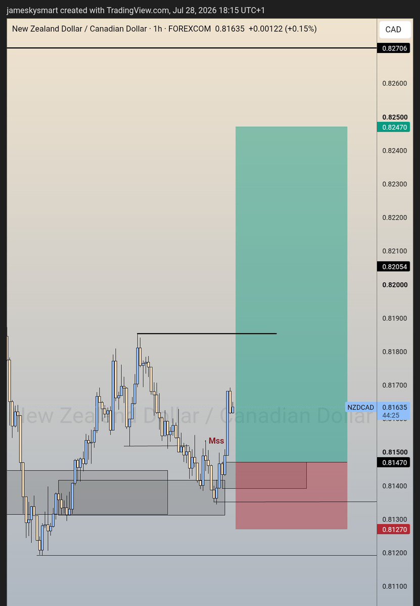 JustJamesSmart's tweet photo. #Nzdcad too 🤧

It's already a low prob because there is a TL break and retest already plus I didn't place my SL at the invalidation point and I got smoked

But regardless we keep wining 🥂 https://t.co/1EpuujzjLg