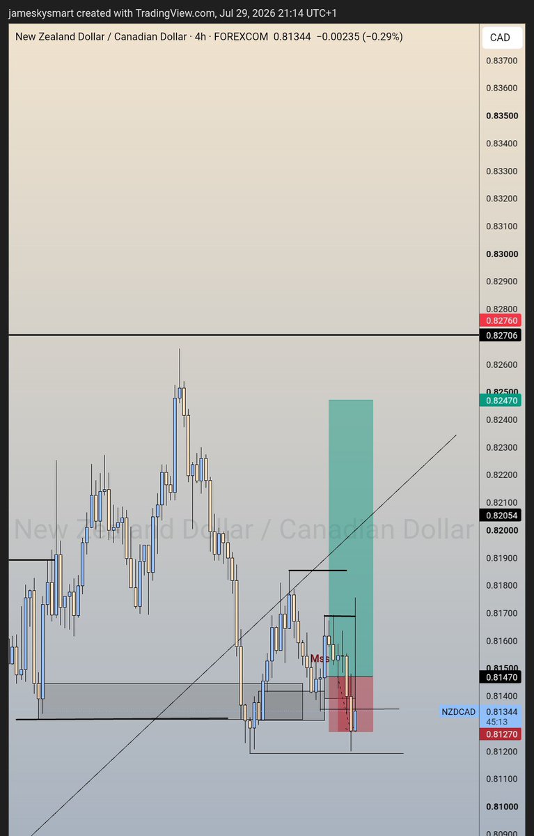 JustJamesSmart's tweet photo. #Nzdcad too 🤧

It's already a low prob because there is a TL break and retest already plus I didn't place my SL at the invalidation point and I got smoked

But regardless we keep wining 🥂 https://t.co/1EpuujzjLg