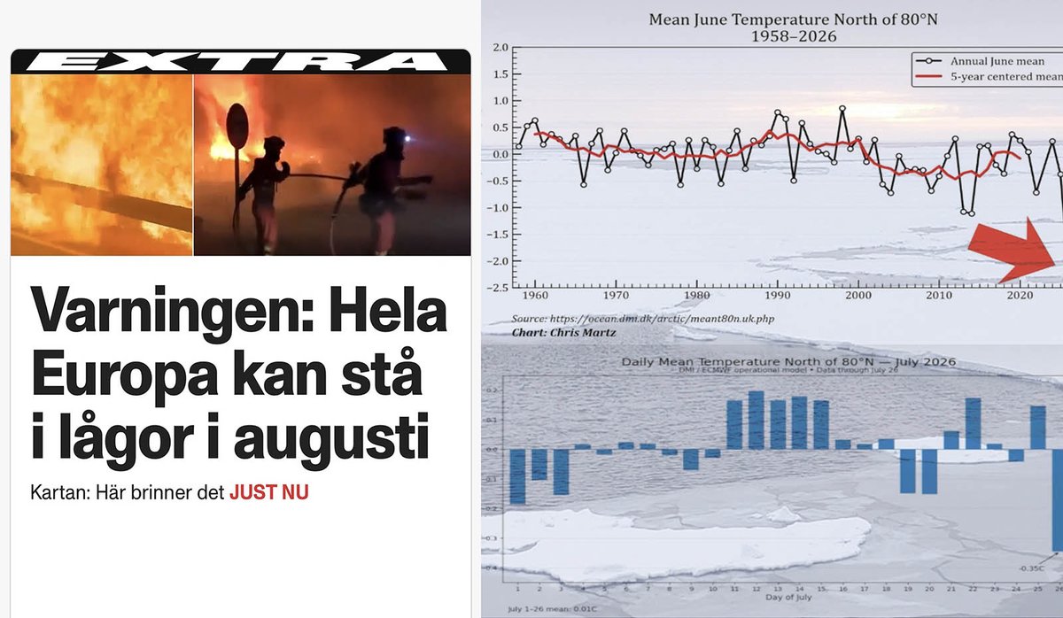 ChristianBergq4's tweet photo. Nu när hela Europa kan stå i lågor i augusti enligt aftonblaskan kan det var intressant att veta att norra Arktis upplevde sin kallaste juni sen 1958. Kylan verkar även fortsätta i juli då månadsmedel stod på bara 0,01 grader ( norm+ 2 ). Åk norrut om ni vill svalka er i värmen😀 https://t.co/j43txmkJfb