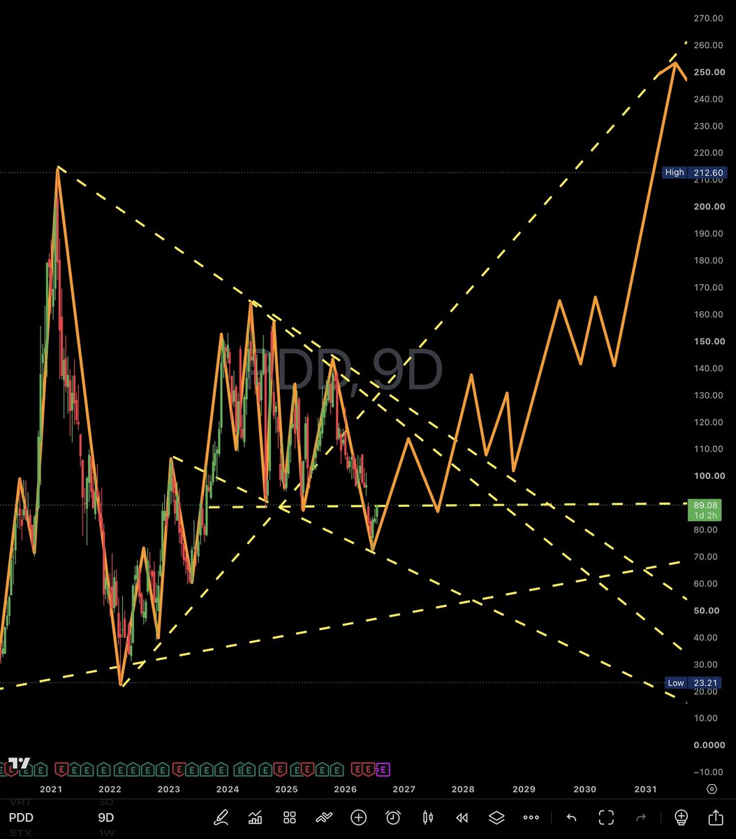 x369shadow's tweet photo. — From the Shadow—

$PDD

Price remains inside the #longterm descending #structure.
A lower low was made, but the higher timeframe channel is still holding.

Multiple paths remain open.
The market has not yet chosen its direction.

Patience will decide the timing.

#PDD #Stocks https://t.co/GJ2n3urFbK