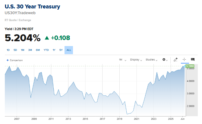 Barchart's tweet photo. JUST IN 🚨: 30-Year Treasury Yield soars to highest level since the run-up to the Global Financial Crisis 📈 📈 https://t.co/s753xj9rtb