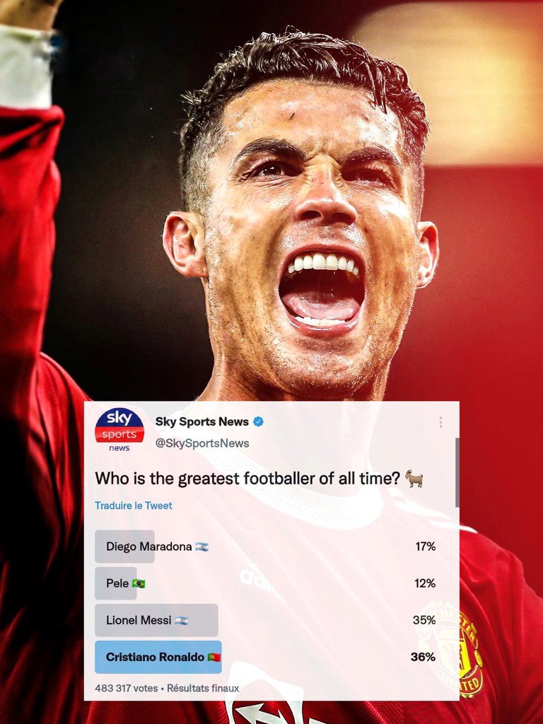 G2H29341650's tweet photo. 🚨| BREAKING:

Cristiano Ronaldo has been voted the greatest player of all time by sky sports. https://t.co/XG24V0auqO