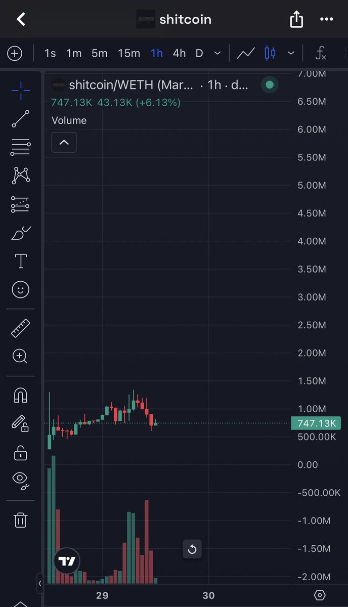 CrryptoYeezusss's tweet photo. Good dip looking ready for the next leg on $shitcoin after almost 3X with size so far 👀 The terminal prophecy after $Fartcoin on $Sol shall be fulfilled $shitcoin on $HOOD, I don’t make the rules 🤯🚀 First slowly, then all at once but so much HIYORR 📈 https://t.co/2zsuwgJMr2