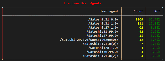 RealMaximvsDM's tweet photo. PSA

The number of fake v30/v31 Core nodes is staggering.
These nodes do not respond to any P2P messages.

For instance, it may seem that there are 2252 v31 nodes, when in fact they're only 786.

Try harder. https://t.co/La39fpvjKE