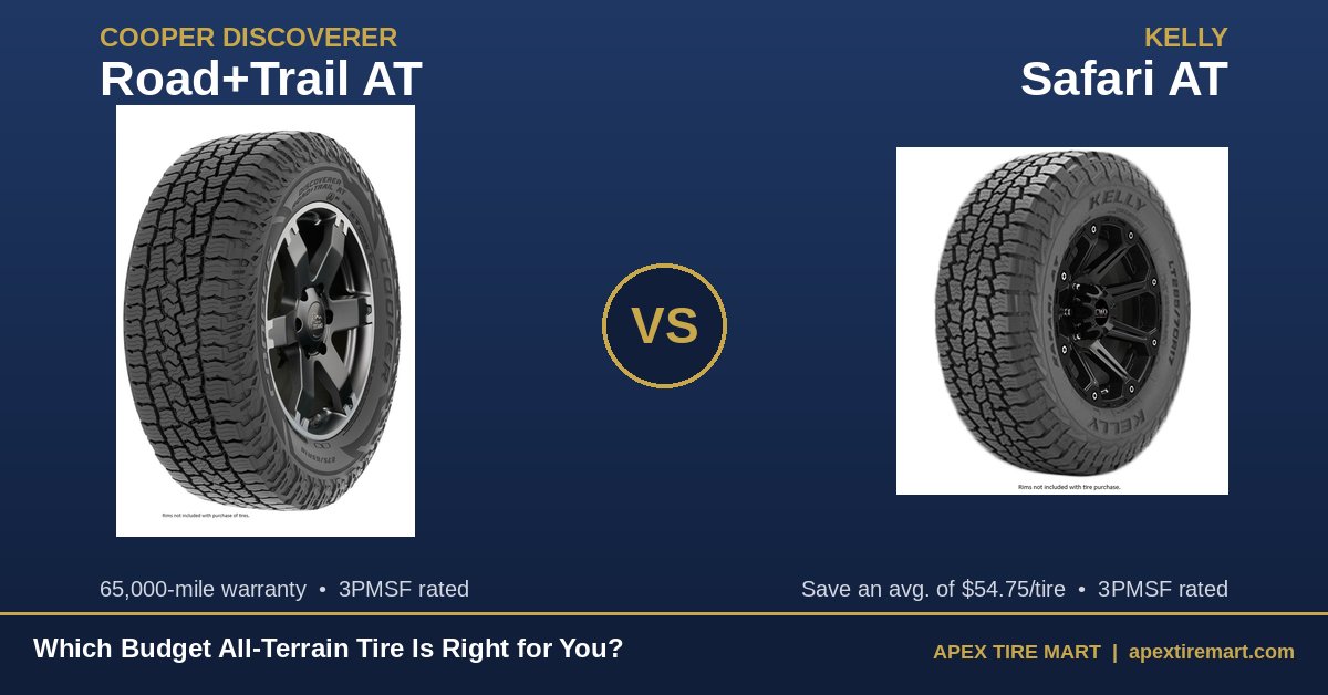 apextiremart's tweet photo. Cooper Road+Trail AT vs Kelly Safari AT: both are 3PMSF winter rated, but the Kelly Safari AT is cheaper in every matching size — avg. $54.75/tire less. Cooper wins on warranty (65k vs 55k mi). Full breakdown: https://t.co/0GVOoYxblK #Tires #AllTerrain https://t.co/QrS896y7BH