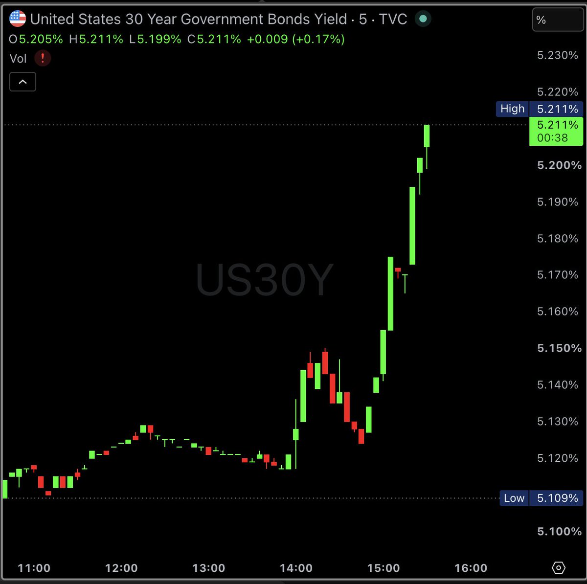 wallstengine's tweet photo. The 30-year U.S. Treasury yield just hit 5.21%, its HIGHEST level in nearly 19 years https://t.co/LQIPMXEKQi
