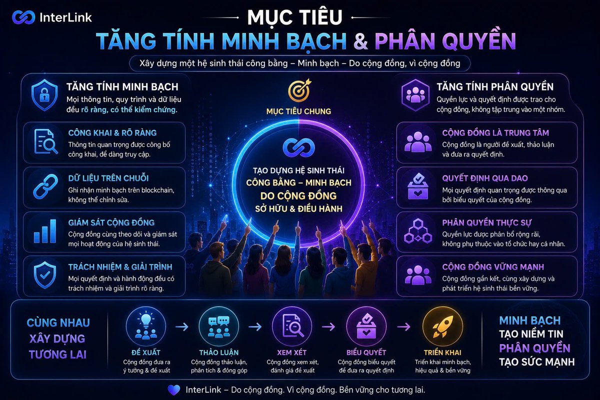 duongthai342977's tweet photo. Tăng minh bạch, phân quyền, trao quyền cho cộng đồng.#InterLink #ITLG #ITL #InterLinkNetwork https://t.co/224drKp6Gk