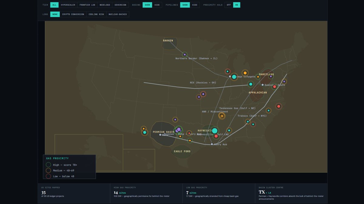RobFlatley's tweet photo. A megawatt of data-center capacity in the Permian Basin, sitting next to stranded associated gas, is not the same asset as a megawatt in Northern Virginia waiting years for a grid interconnection. The single GPU-hour forward that CME and Silicon Data are bringing to market prices both as if they were identical.

Power is a regional market. Where a site can burn cheap gas behind the meter, its cost of compute runs structurally lower than a site that depends on a congested grid and a queue for new interconnection. A national price reports averages and erases the location that actually drives the economics.

Natural gas already worked this out. When gas at the Waha hub in West Texas trades at a deep discount to the Henry Hub benchmark, that basis names Permian pipeline constraints as a specific, tradable fact rather than an average. Compute needs the same decomposition. The forward gives a lender or a developer the level, while a basis would tell them where capacity runs genuinely cheap and where it sits trapped.

Until a locational basis exists, a compute forward can set the level but cannot fully hedge a specific site. A developer in a constrained region who hedges with the national contract still carries the spread between their own site and the index. My basis read maps where that spread opens first: https://t.co/NZ9OtnHrRQ
