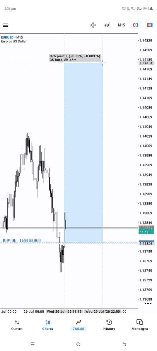 SteadyFx01's tweet photo. #EurUsd Trade Recap.
#Msnr 
#Deriv https://t.co/7LJFAtWAau