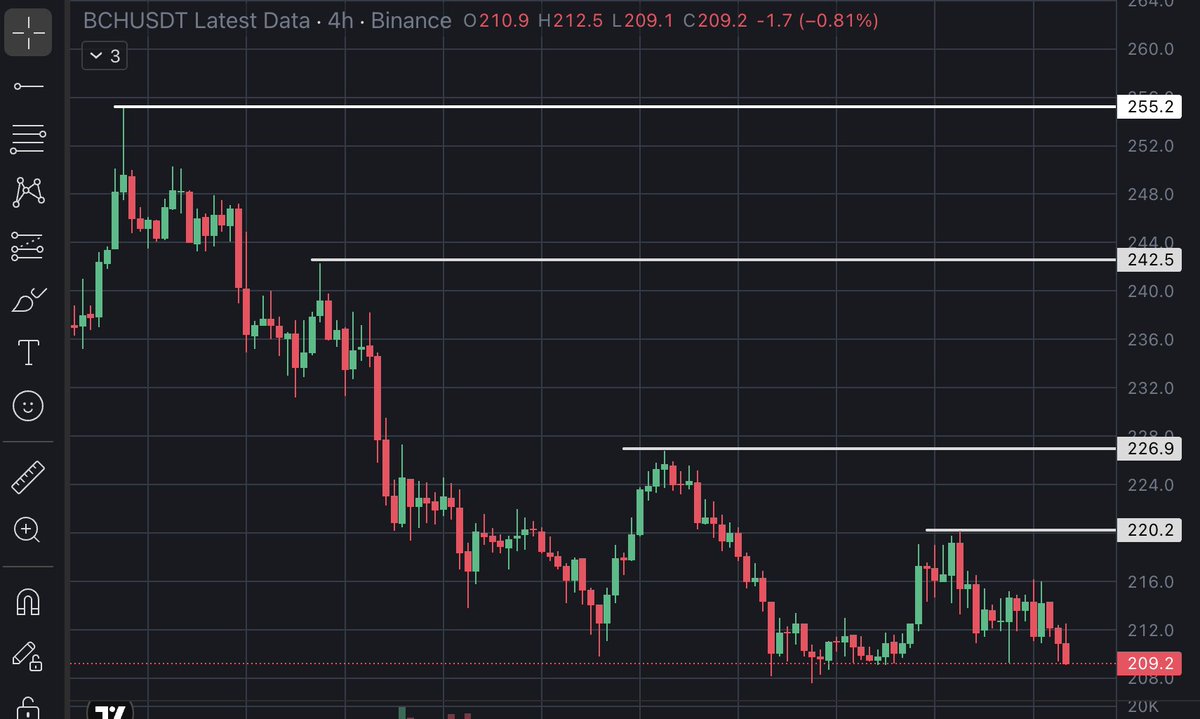 PatrickGrant_FL's tweet photo. Crypto Outlook: $BCH

The chart is offering an opportunity, not a guarantee.

Buyers now need to defend the reclaimed area with conviction.

If they succeed, momentum can continue.

If they fail, the market may revisit lower support before trying again.

$SOL $XNO $BTC $XRP https://t.co/RSnhhVvUsv