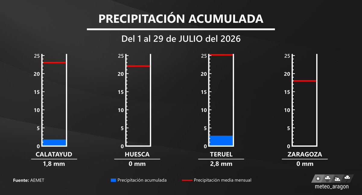 meteo_aragon's tweet photo. Julio este año está siendo un mes extremadamente seco en todo Aragón... No estamos teniendo tormentas, y eso se nota en la precipitación acumulada en lo que va de mes, salvo en la Ibérica, en muchas zonas de Aragón no ha llovido nada, y los pluviómetros se mantienen a 0 mm: https://t.co/JY7Q8lX6O0