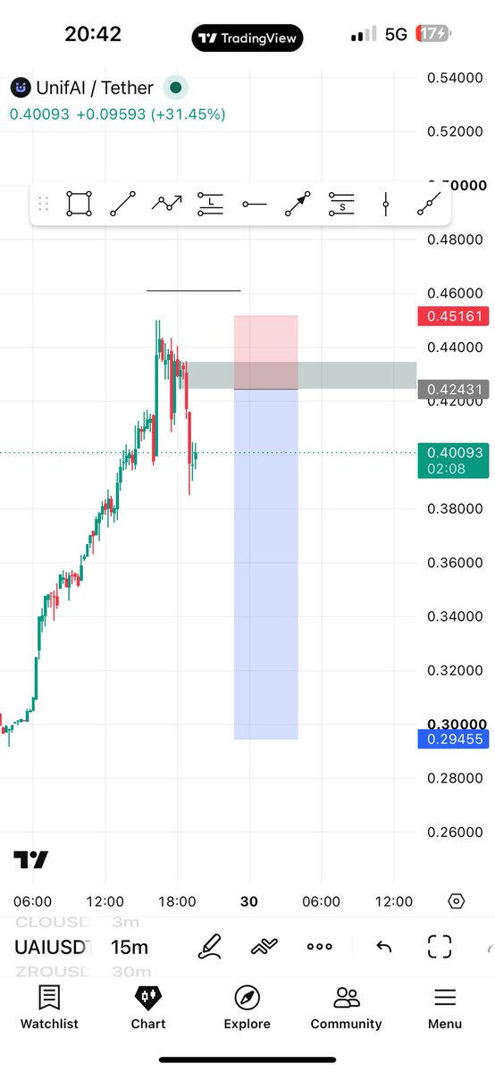 OlaExchangefx's tweet photo. #UAIUSDT Short 📊 https://t.co/HlAlmnMxnG