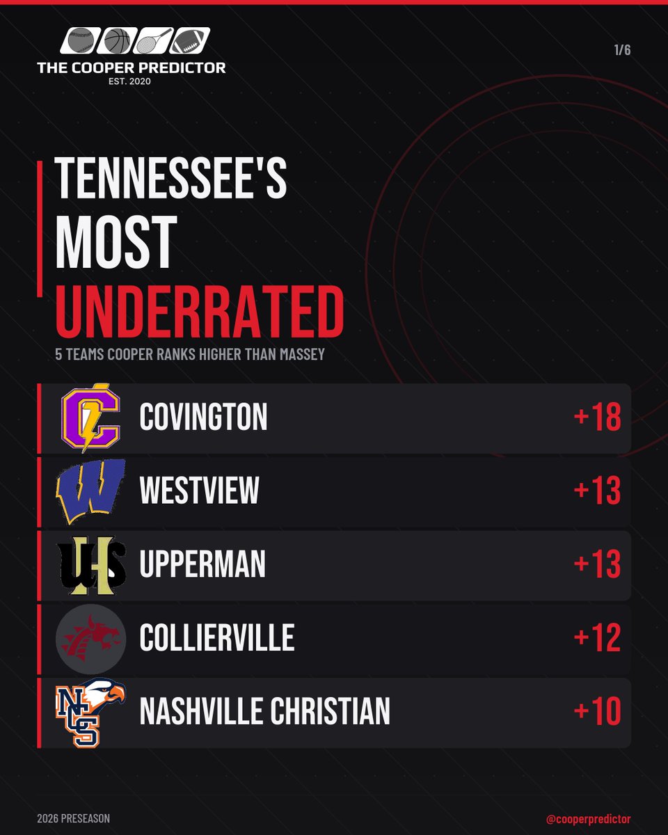 cooperpredictor's tweet photo. Who are Tennessee’s most underrated teams entering 2026? 👀
We compared The Cooper Predictor’s preseason rankings with Massey’s 2026 rankings—and these five teams produced the largest differences outside our Top 10:
🏈 Covington #22 | Massey #40
🏈 Westview: Cooper #12 | Massey #25
🏈 Upperman: Cooper #18 | Massey #31
🏈 Collierville: Cooper #15 | Massey #27
🏈 Nashville Christian: Cooper #11 | Massey #21
For this feature, “underrated” means a team that The Cooper Predictor ranks significantly higher than Massey. It doesn’t mean Massey is wrong—it means our models see these teams differently.
Swipe to see the numbers behind each selection ➡️
(Rankings compared with Massey’s July 23rd update.)