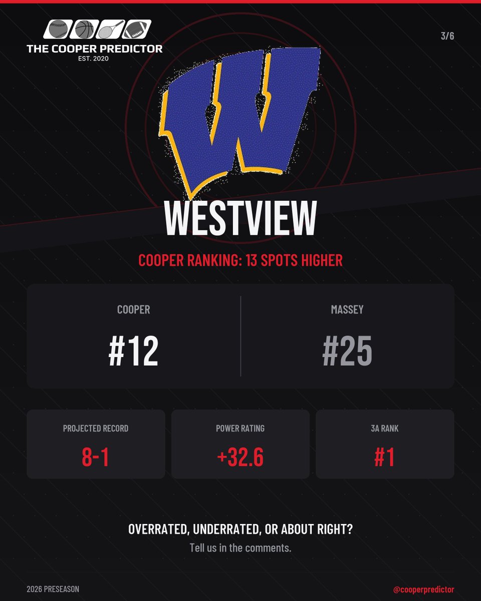 cooperpredictor's tweet photo. Who are Tennessee’s most underrated teams entering 2026? 👀
We compared The Cooper Predictor’s preseason rankings with Massey’s 2026 rankings—and these five teams produced the largest differences outside our Top 10:
🏈 Covington #22 | Massey #40
🏈 Westview: Cooper #12 | Massey #25
🏈 Upperman: Cooper #18 | Massey #31
🏈 Collierville: Cooper #15 | Massey #27
🏈 Nashville Christian: Cooper #11 | Massey #21
For this feature, “underrated” means a team that The Cooper Predictor ranks significantly higher than Massey. It doesn’t mean Massey is wrong—it means our models see these teams differently.
Swipe to see the numbers behind each selection ➡️
(Rankings compared with Massey’s July 23rd update.)