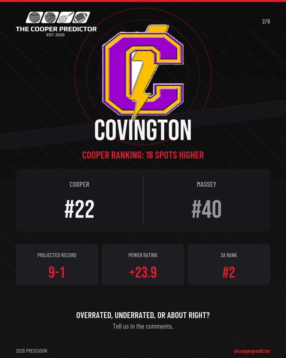 cooperpredictor's tweet photo. Who are Tennessee’s most underrated teams entering 2026? 👀
We compared The Cooper Predictor’s preseason rankings with Massey’s 2026 rankings—and these five teams produced the largest differences outside our Top 10:
🏈 Covington #22 | Massey #40
🏈 Westview: Cooper #12 | Massey #25
🏈 Upperman: Cooper #18 | Massey #31
🏈 Collierville: Cooper #15 | Massey #27
🏈 Nashville Christian: Cooper #11 | Massey #21
For this feature, “underrated” means a team that The Cooper Predictor ranks significantly higher than Massey. It doesn’t mean Massey is wrong—it means our models see these teams differently.
Swipe to see the numbers behind each selection ➡️
(Rankings compared with Massey’s July 23rd update.)