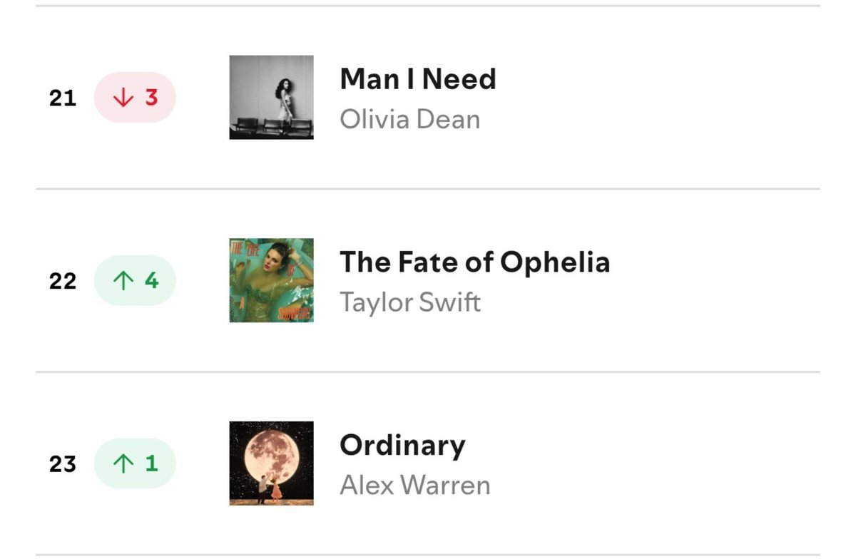 SwiftiesHQs's tweet photo. 🚨 "The Fate of Ophelia" was up 4 spots to #22 on the Global Spotify Chart with 2.42 MILLION streams! https://t.co/7bROGehHdN