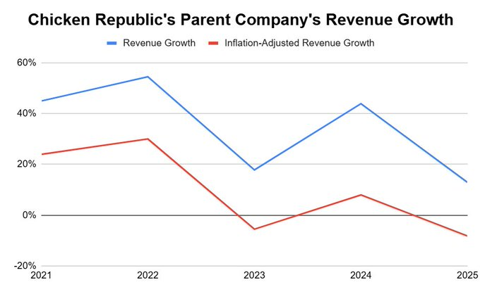 IAtalkspace's tweet photo. The shutdown of Nigerian food delivery startup GoLemon reminded me to review the financials of Food Concepts, which owns Chicken Republic, the hugely popular Nigerian QSR chain.

Food Concepts' revenue is still growing fast (topping ₦100B for the first time), but the big story is its improving profit margin. After pitiful profits between 2022 and 2024, it swung to 7% last year.