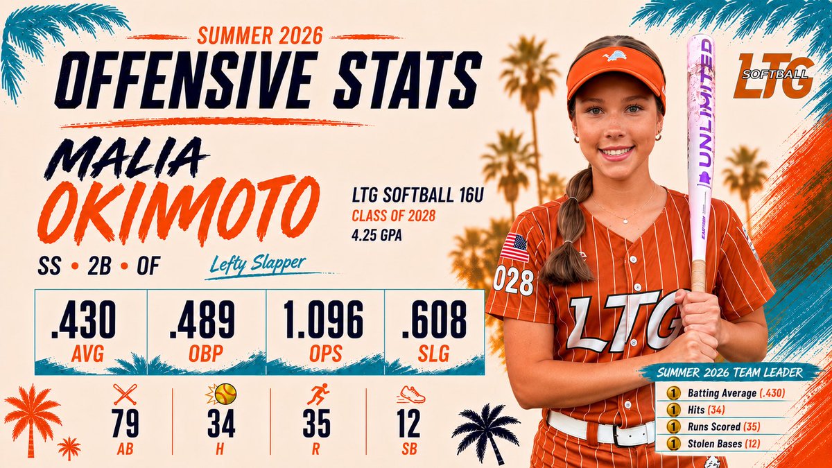 maliaokimoto28's tweet photo. Can’t believe summer season has come to an end. The past few months have been filled w/ fun tournaments, showcases, camps &amp; memories with my teammates. Fortunate to have such supportive coaches, teammates, &amp; families through this journey! #lovethegame #ltgmcguire16u #classof2028 https://t.co/S3LtwnMxxb