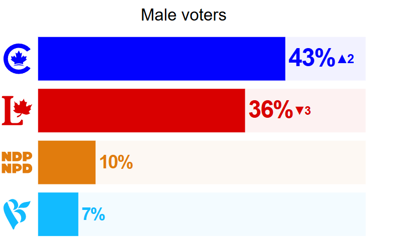 realdanfreeman's tweet photo. Looks like Canadian men are finally starting to wake up.

The Conservatives are now leading amongst men, according to Angus Reid. https://t.co/NEVhsuv8WP