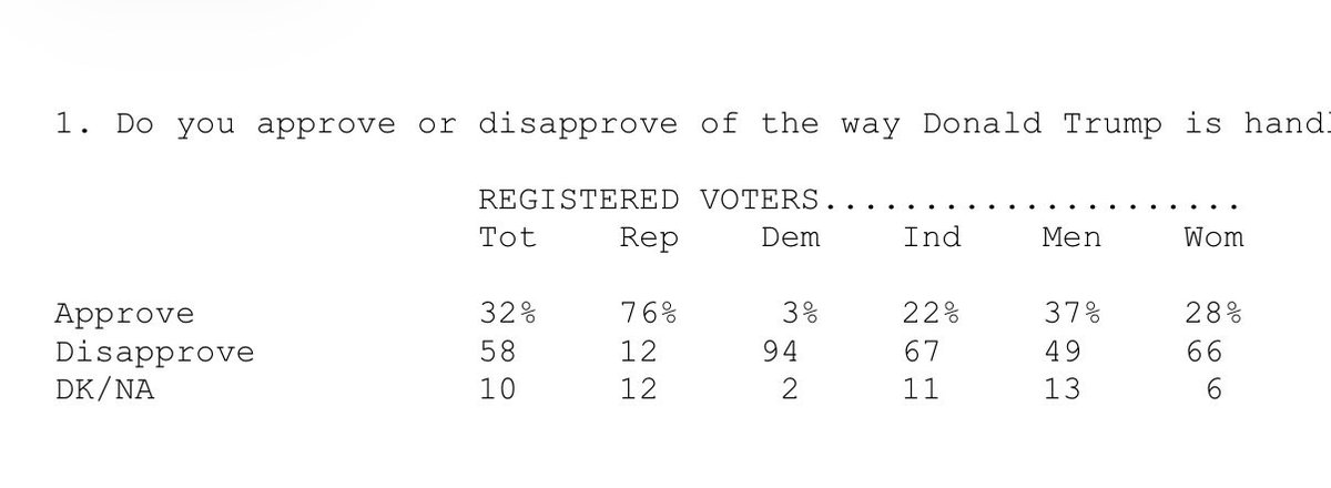 SteveKrak's tweet photo. New Quinnipiac poll:

JD Vance is more popular with Republicans than Trump, Rubio, and Hegseth:

https://t.co/zbn9K4Jd1Z https://t.co/QgArMgTcmd