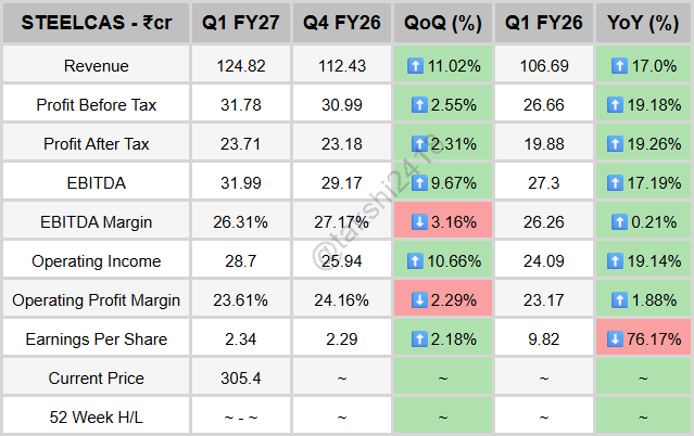 takshi2418's tweet photo. #STEELCAS

JUST IN: Steelcast Limited Q1 FY27 🚨

📈Revenue: ₹124.82Cr (+11.02% QoQ, +17.0% YoY)
💰PAT: ₹23.71Cr (+2.31% QoQ, +19.26% YoY)
⚙EBITDA: ₹31.99Cr (+9.67% QoQ, +17.19% YoY) https://t.co/pnasUQ86cT