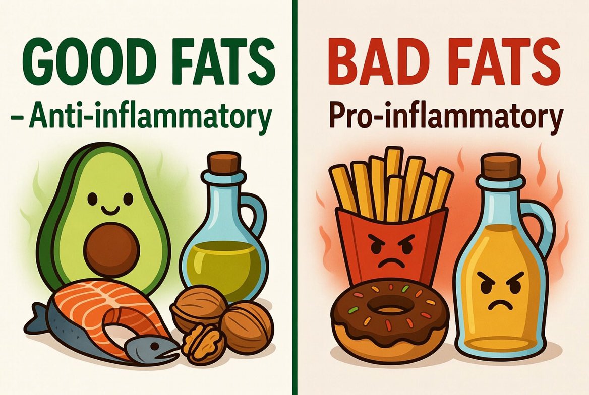 RGVDietitian's tweet photo. 🥑 Good Fats vs 🍟 Bad Fats

Anti-inflammatory (the good ones):

• Omega-3s → salmon, sardines, flax, walnuts, chia

• Monounsaturated → avocado, extra-virgin olive oil, almonds, macadamias

Benefits: 
Lower systemic inflammation, support heart & brain health, help absorb fat-soluble vitamins (A, D, E, K), stabilize hormones, and keep joints happier.

Pro-inflammatory (the ones to limit):

• Artificial trans fats → many fried foods, stick margarine, some packaged snacks

• Excess omega-6 from heavily processed seed oils (when the omega-6:omega-3 ratio is way off)

Consequences: 
Chronic low-grade inflammation, higher cardiovascular risk, more joint stiffness, and easier fat storage around the midsection.

Swap, don’t eliminate. Your body needs fat — just choose the ones that work with you, not against you.

What’s one fat upgrade are you making this week? 👇

#HealthyFats #AntiInflammatory #RGVDietitian