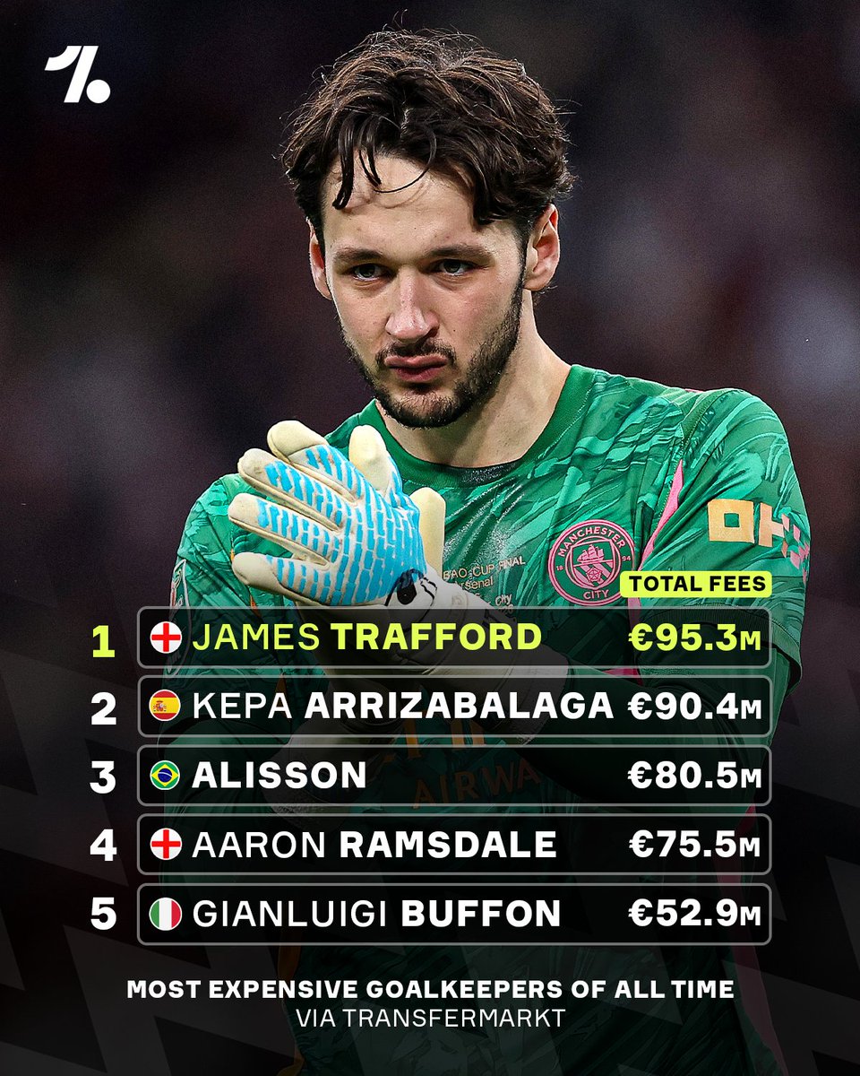 OneFootball's tweet photo. Once James Trafford's move to Leeds United is confirmed, he will officially become the most expensive goalkeeper of all time 🤑🧤📊 https://t.co/P9GFtFV9a4