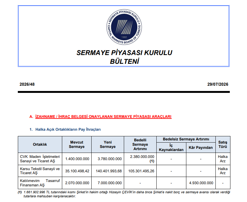 KeremSerindere1's tweet photo. 📌 SPK Haftalık Bülteni (29.07.2026)

Sermaye artırımı onaylanan şirketler:

✅ #CVKMD

Sermaye: 1,4 milyar TL → 3,78 milyar TL
2,38 milyar TL bedelli sermaye artırımı onaylandı.

✅ #KRTEK

Sermaye: 35,1 milyon TL → 140,4 milyon TL
105,3 milyon TL bedelli sermaye artırımı onaylandı.

✅ #KTLVM

Sermaye: 2,07 milyar TL → 7 milyar TL
4,93 milyar TL bedelsiz sermaye artırımı onaylandı.

📊 Bugünkü bültende dikkat çeken başlık, iki şirketin bedelli, Katılımevim'in ise yüksek tutarlı bedelsiz sermaye artırımı onayı alması oldu.
#BIST100 #SPK #CVKMD #KRTEK #KTLVM