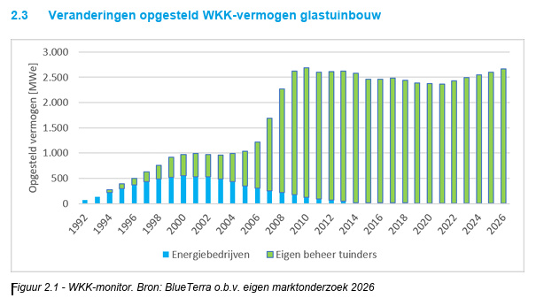 BM_Visser's tweet photo. Op dagen met weinig zon &amp; wind leveren WKK's in de NL tuinbouw 20% (!) van de NL stroomvraag. 
De (kwetsbare) NL stroomvoorziening kan deze WKK's niet missen, terwijl de opeenstapeling van maatregelen de continuering van deze WKK's bemoeilijkt. Bron: BlueTerra.
#grafiekvandedag https://t.co/fPXotsFTeU