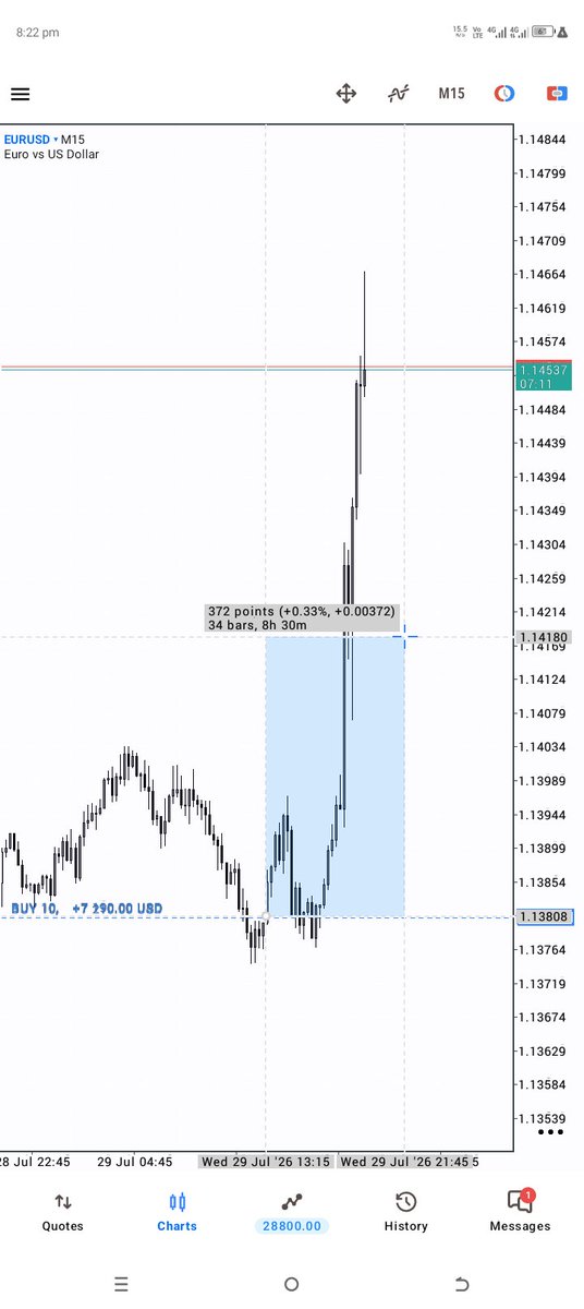 SteadyFx01's tweet photo. #EurUsd Trade Recap.
#Msnr 
#Deriv https://t.co/7LJFAtWAau