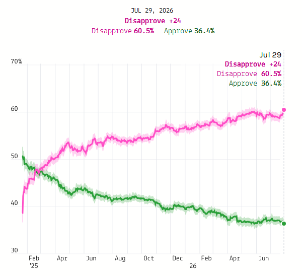 USA_Polling's tweet photo. He's done it folks  

He's crossed 60% disapproval https://t.co/aaG0phsBaS