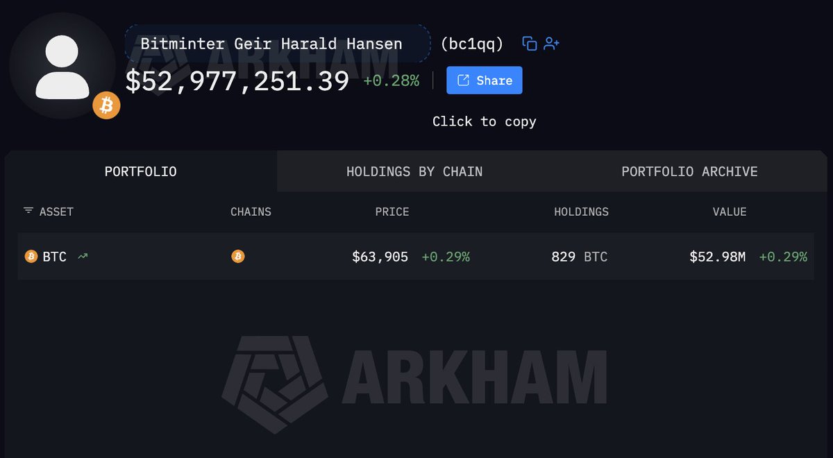 emmettgallic's tweet photo. Bitcoin linked to Bitminter founder (Geir Harald Hansen) just moved 829 $BTC.

Some of the BTC hasn't moved since 8 years ago.

Hansen built Bitminter, one of the earliest mining pools. At its peak, it accounted for close to 10% of the entire Bitcoin network, mining 208,232 BTC. https://t.co/Vn68IP6DzH