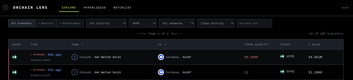 OnchainLens's tweet photo. An institution moved 90.01K $HYPE (~$4.85M) from FalconX to Coinbase.

Transactions:

https://t.co/JswHeTAWDJ

https://t.co/i0pHYyi8zX

Data: Onchain Lens Terminal via @HyperliquidX API https://t.co/C8tdKTPvEb